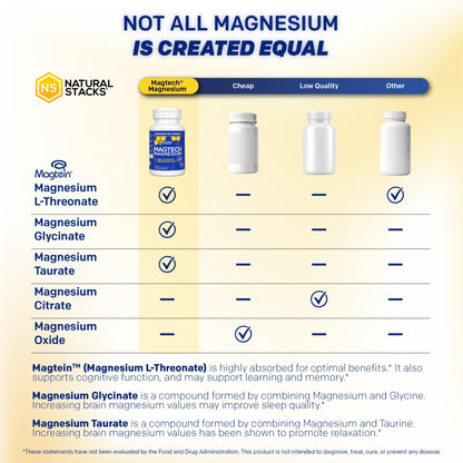 MagTech Magnesium Complex for Women & Men - 3 Forms of Magnesium: Glycinate, Magtein L-Threonate & Taurate - 200mg Chelated Complex - Support for Relaxation & Brain Health - 90 Glycinate Capsules NATURAL STACKS buy supplements Au