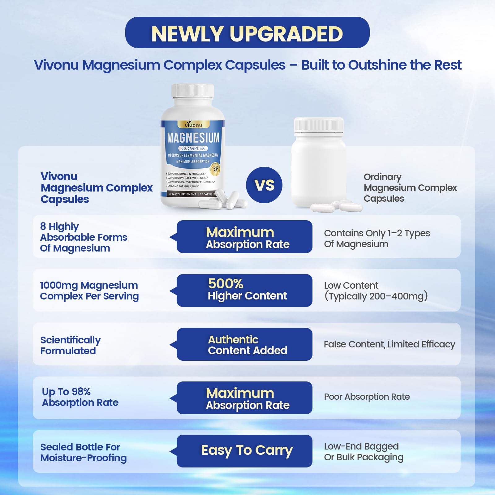 1000mg Magnesium Complex for Women & Men*, 8 Elemental with Magnesium Glycinate, Citrate, Malate, Taurate, Oxide, Carbonate, Aspartate, Orotate for Bones, Muscle, Recovery, Energy, Vegan, 90 Capsules VivoNu buy supplements Au